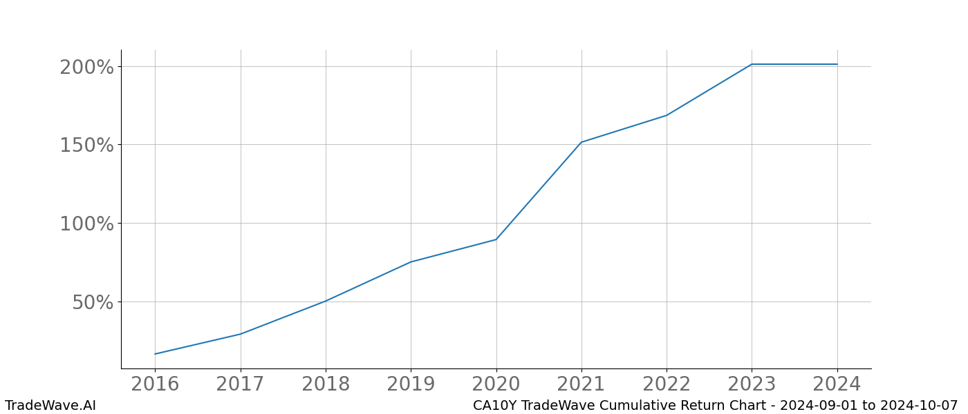 Cumulative chart CA10Y for date range: 2024-09-01 to 2024-10-07 - this chart shows the cumulative return of the TradeWave opportunity date range for CA10Y when bought on 2024-09-01 and sold on 2024-10-07 - this percent chart shows the capital growth for the date range over the past 8 years 