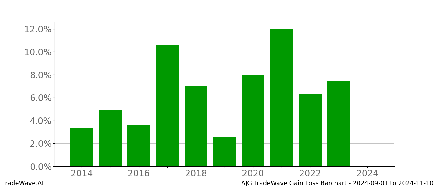 Gain/Loss barchart AJG for date range: 2024-09-01 to 2024-11-10 - this chart shows the gain/loss of the TradeWave opportunity for AJG buying on 2024-09-01 and selling it on 2024-11-10 - this barchart is showing 10 years of history