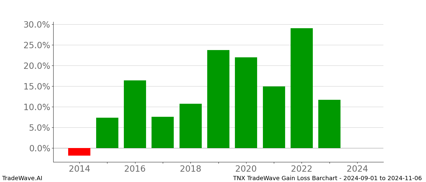 Gain/Loss barchart TNX for date range: 2024-09-01 to 2024-11-06 - this chart shows the gain/loss of the TradeWave opportunity for TNX buying on 2024-09-01 and selling it on 2024-11-06 - this barchart is showing 10 years of history