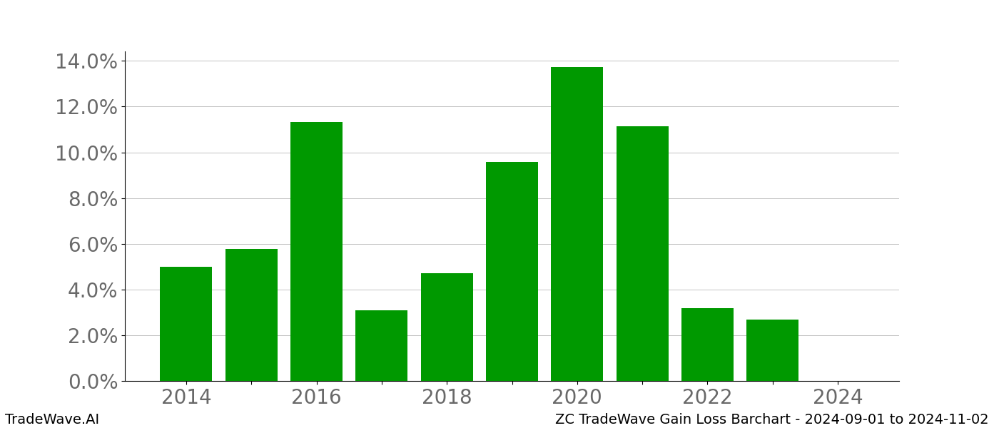 Gain/Loss barchart ZC for date range: 2024-09-01 to 2024-11-02 - this chart shows the gain/loss of the TradeWave opportunity for ZC buying on 2024-09-01 and selling it on 2024-11-02 - this barchart is showing 10 years of history