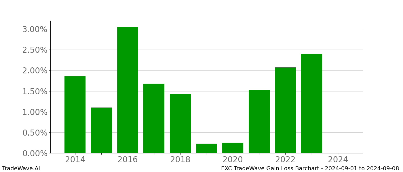 Gain/Loss barchart EXC for date range: 2024-09-01 to 2024-09-08 - this chart shows the gain/loss of the TradeWave opportunity for EXC buying on 2024-09-01 and selling it on 2024-09-08 - this barchart is showing 10 years of history