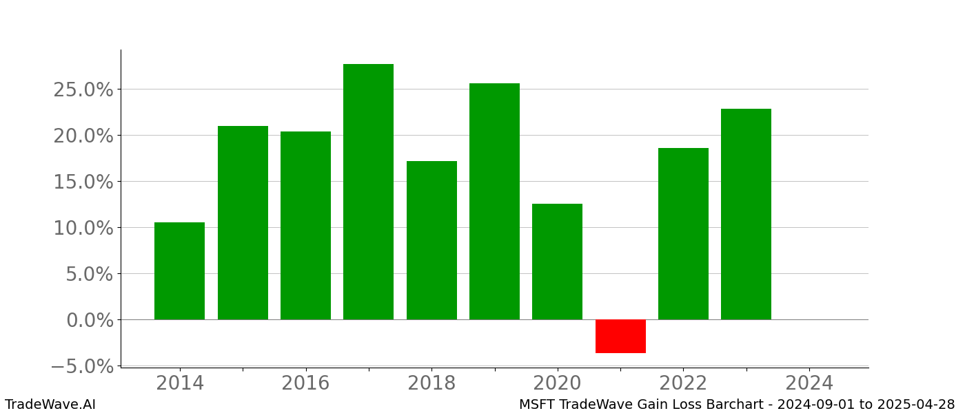 Gain/Loss barchart MSFT for date range: 2024-09-01 to 2025-04-28 - this chart shows the gain/loss of the TradeWave opportunity for MSFT buying on 2024-09-01 and selling it on 2025-04-28 - this barchart is showing 10 years of history