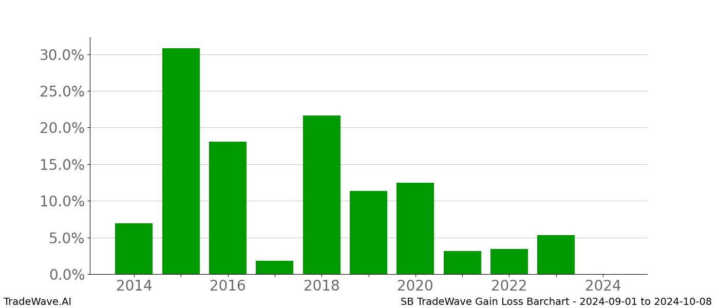 Gain/Loss barchart SB for date range: 2024-09-01 to 2024-10-08 - this chart shows the gain/loss of the TradeWave opportunity for SB buying on 2024-09-01 and selling it on 2024-10-08 - this barchart is showing 10 years of history