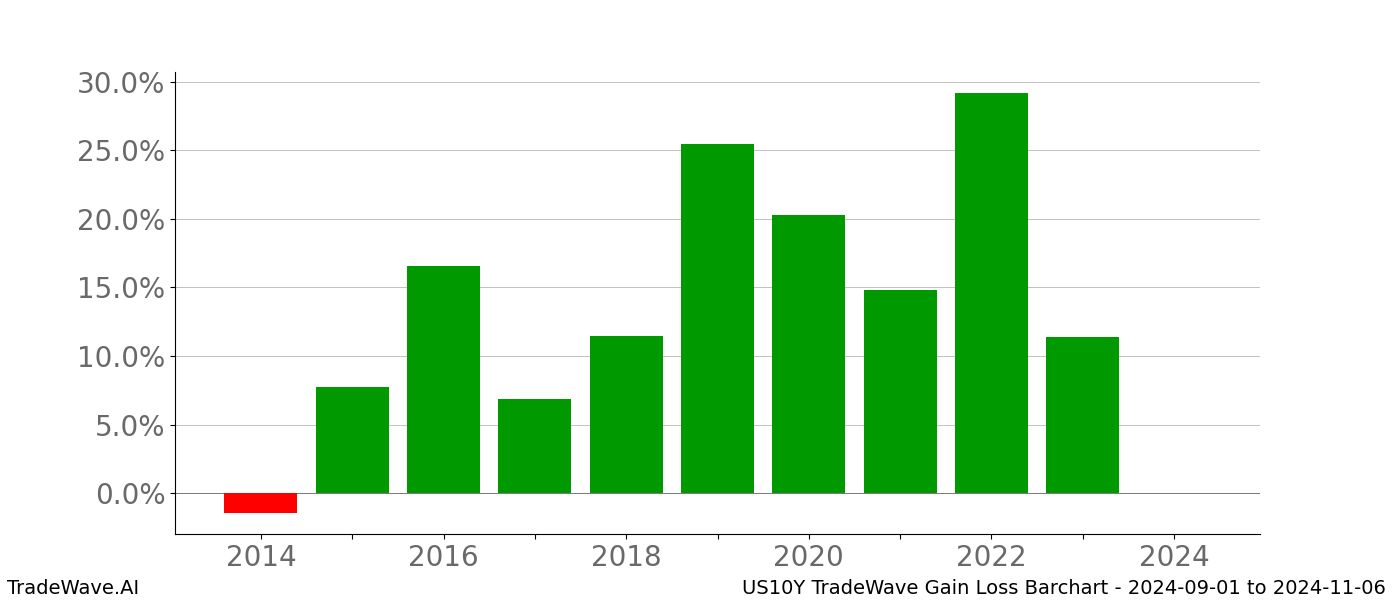 Gain/Loss barchart US10Y for date range: 2024-09-01 to 2024-11-06 - this chart shows the gain/loss of the TradeWave opportunity for US10Y buying on 2024-09-01 and selling it on 2024-11-06 - this barchart is showing 10 years of history