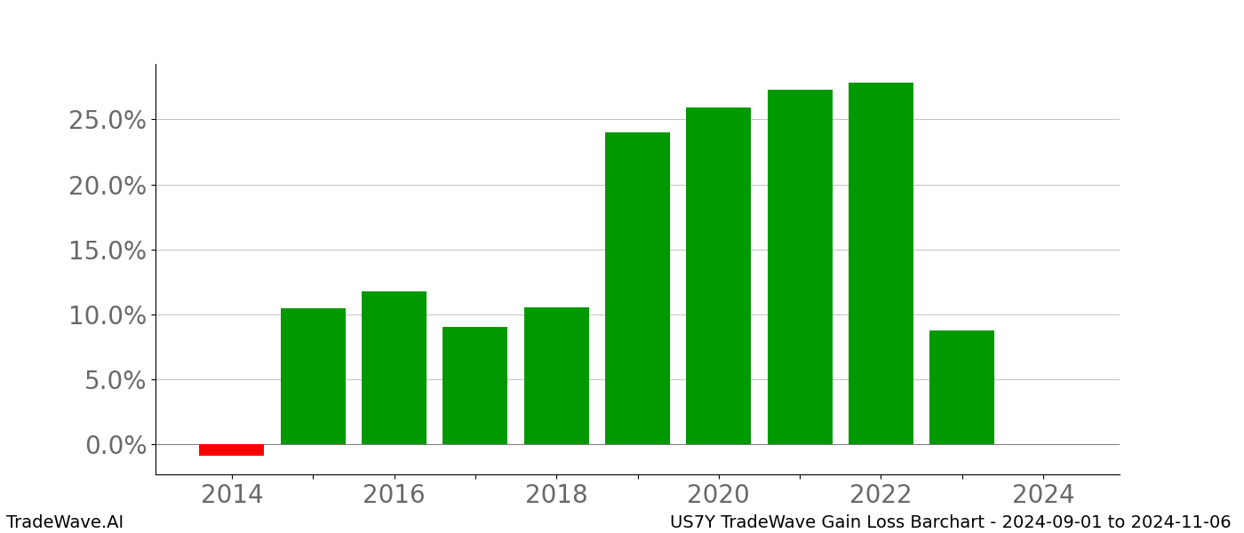 Gain/Loss barchart US7Y for date range: 2024-09-01 to 2024-11-06 - this chart shows the gain/loss of the TradeWave opportunity for US7Y buying on 2024-09-01 and selling it on 2024-11-06 - this barchart is showing 10 years of history