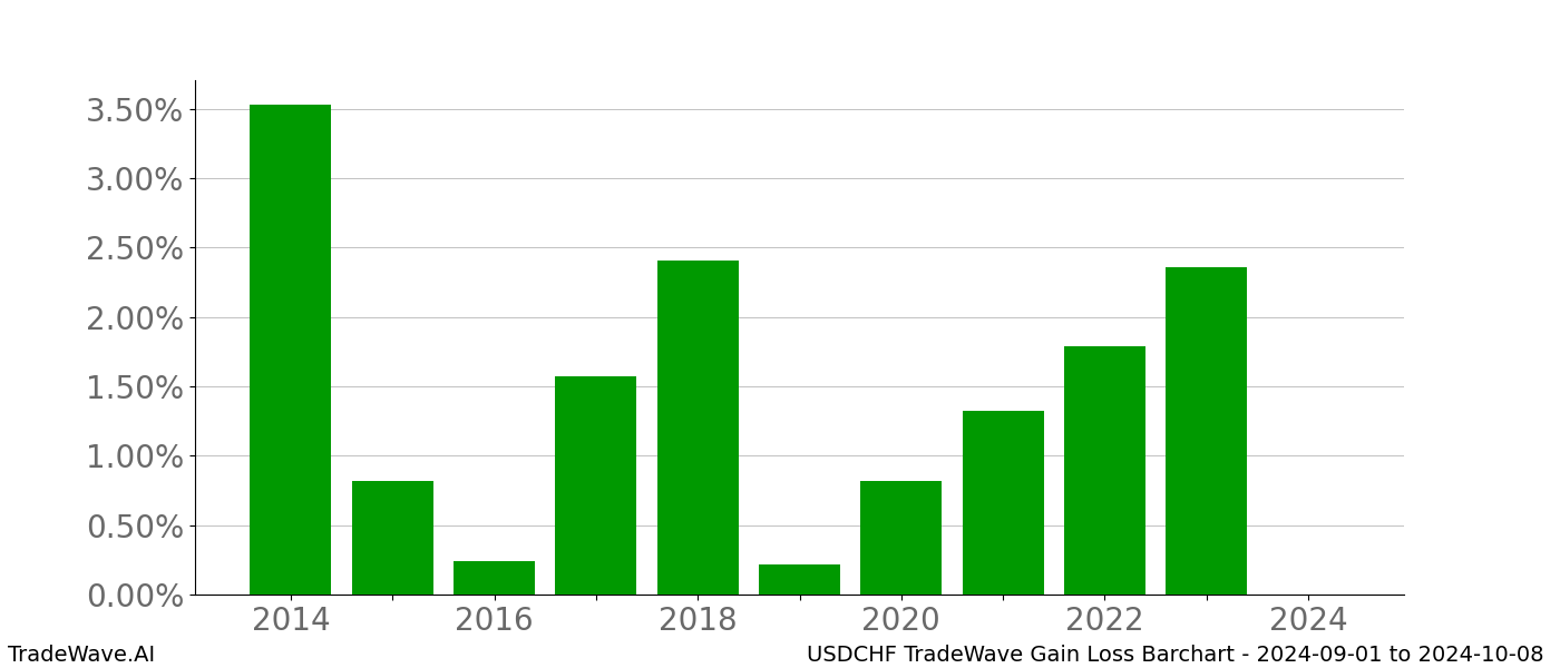 Gain/Loss barchart USDCHF for date range: 2024-09-01 to 2024-10-08 - this chart shows the gain/loss of the TradeWave opportunity for USDCHF buying on 2024-09-01 and selling it on 2024-10-08 - this barchart is showing 10 years of history