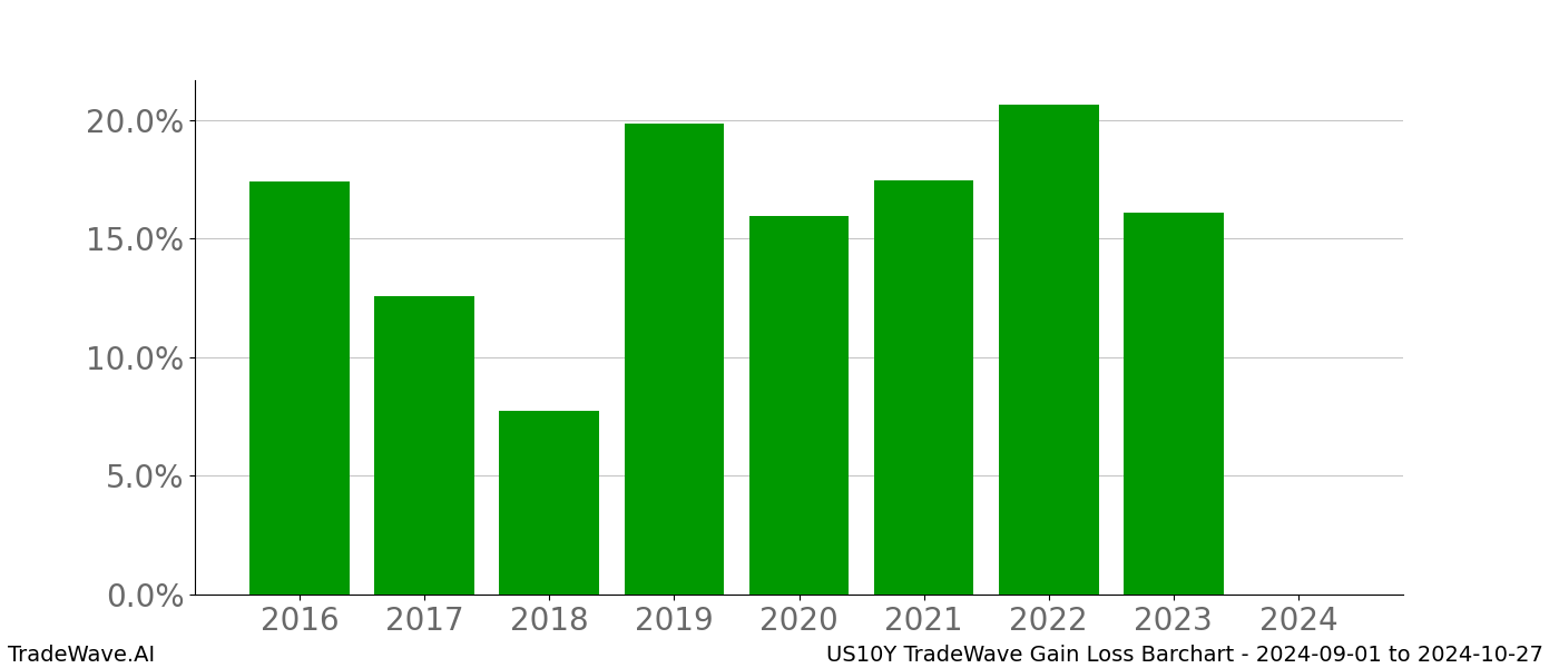 Gain/Loss barchart US10Y for date range: 2024-09-01 to 2024-10-27 - this chart shows the gain/loss of the TradeWave opportunity for US10Y buying on 2024-09-01 and selling it on 2024-10-27 - this barchart is showing 8 years of history