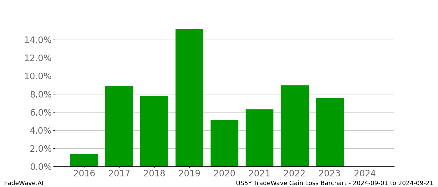 Gain/Loss barchart US5Y for date range: 2024-09-01 to 2024-09-21 - this chart shows the gain/loss of the TradeWave opportunity for US5Y buying on 2024-09-01 and selling it on 2024-09-21 - this barchart is showing 8 years of history