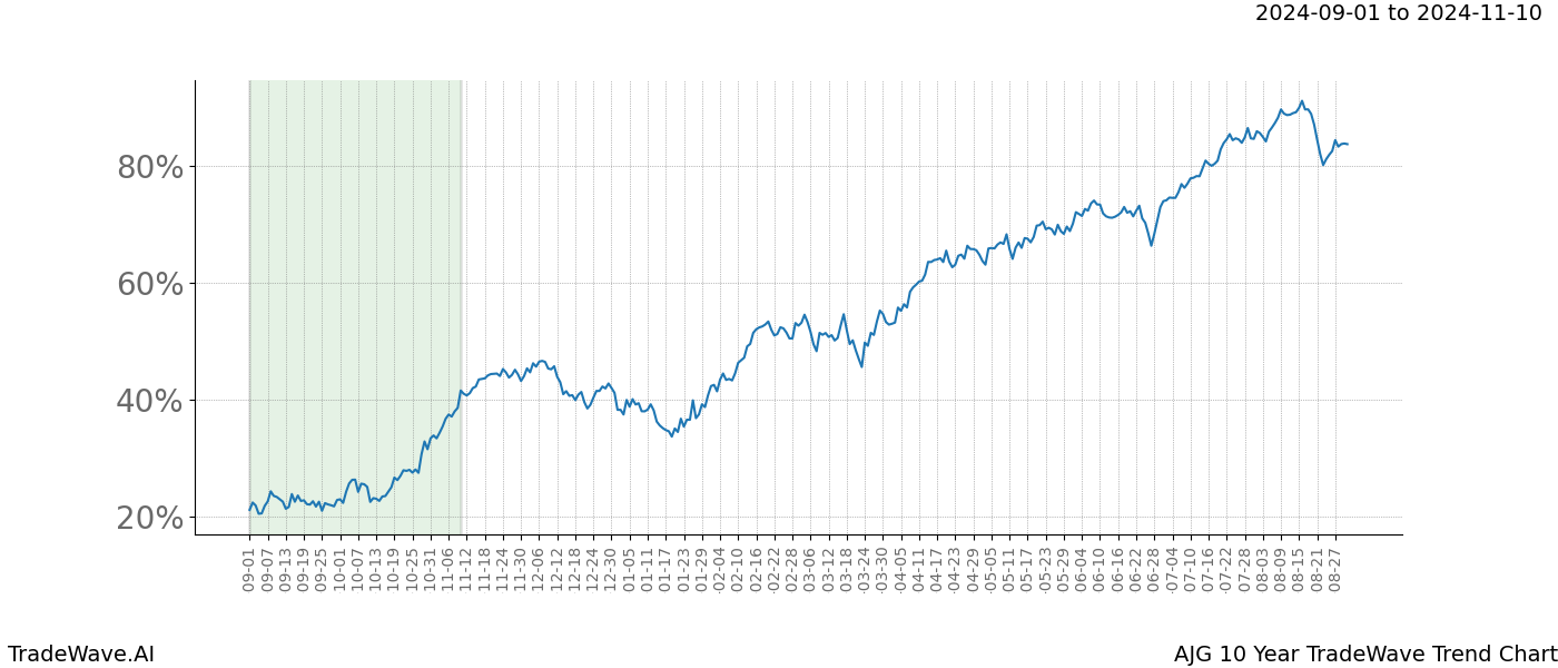 TradeWave Trend Chart AJG shows the average trend of the financial instrument over the past 10 years. Sharp uptrends and downtrends signal a potential TradeWave opportunity