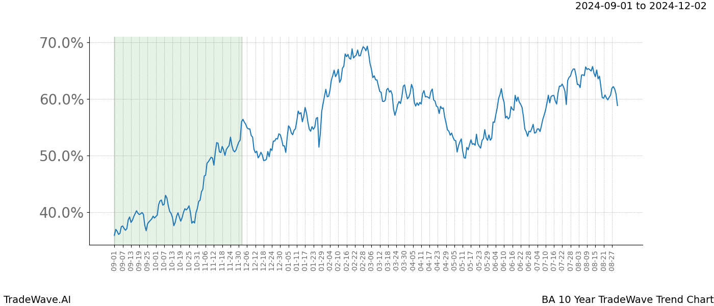 TradeWave Trend Chart BA shows the average trend of the financial instrument over the past 10 years. Sharp uptrends and downtrends signal a potential TradeWave opportunity