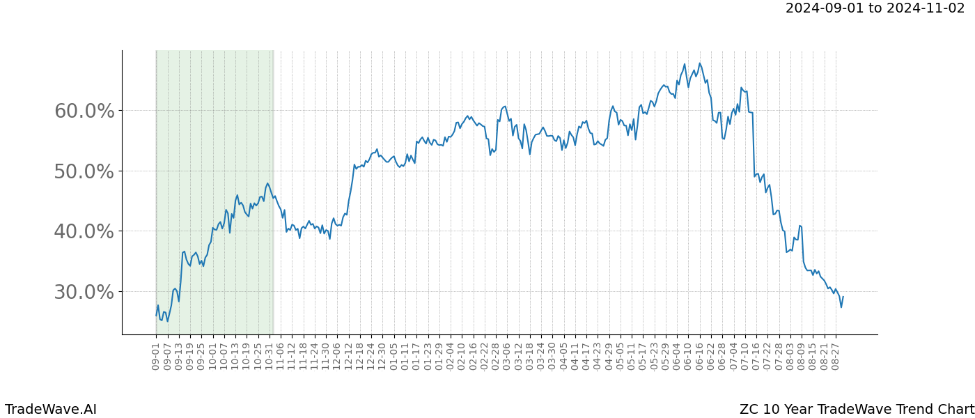 TradeWave Trend Chart ZC shows the average trend of the financial instrument over the past 10 years. Sharp uptrends and downtrends signal a potential TradeWave opportunity