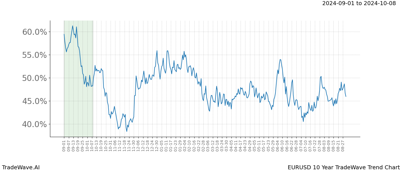 TradeWave Trend Chart EURUSD shows the average trend of the financial instrument over the past 10 years. Sharp uptrends and downtrends signal a potential TradeWave opportunity