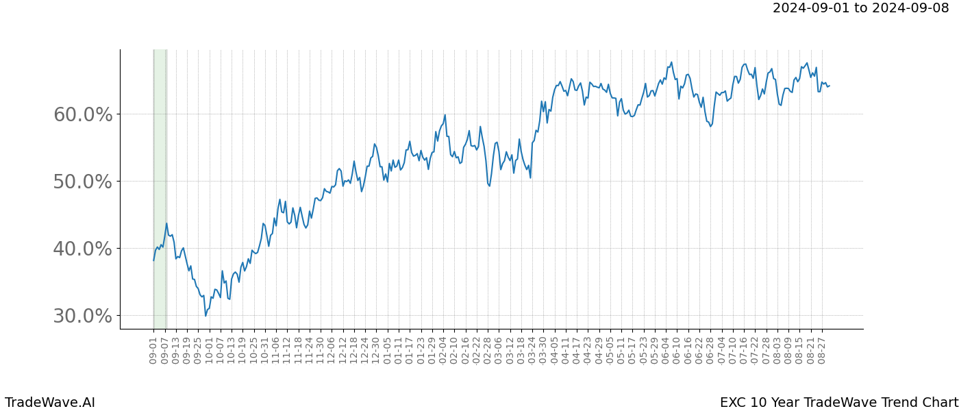 TradeWave Trend Chart EXC shows the average trend of the financial instrument over the past 10 years. Sharp uptrends and downtrends signal a potential TradeWave opportunity