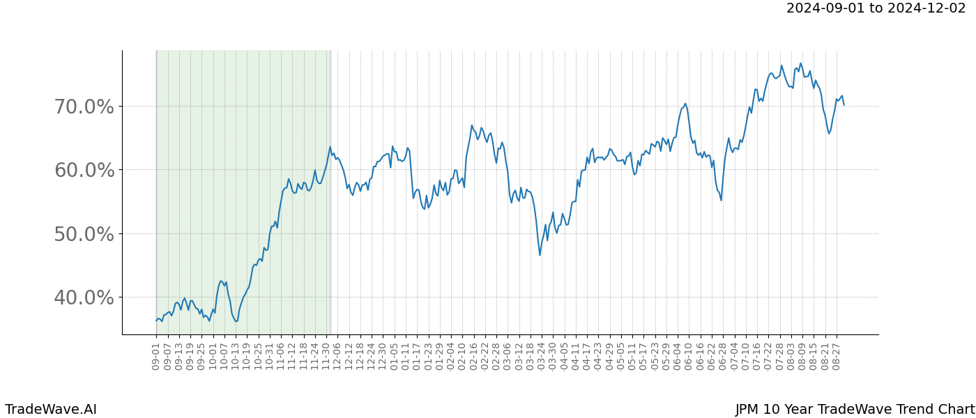 TradeWave Trend Chart JPM shows the average trend of the financial instrument over the past 10 years. Sharp uptrends and downtrends signal a potential TradeWave opportunity