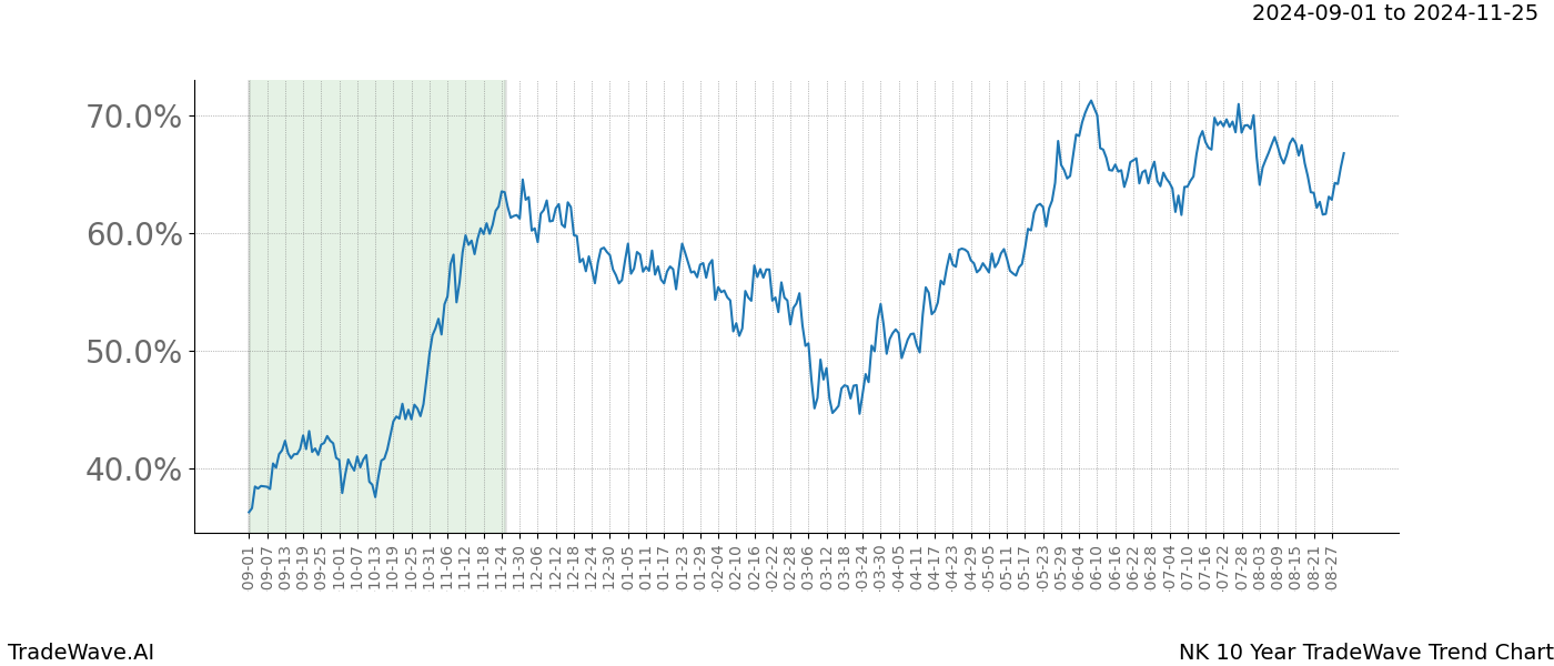 TradeWave Trend Chart NK shows the average trend of the financial instrument over the past 10 years. Sharp uptrends and downtrends signal a potential TradeWave opportunity