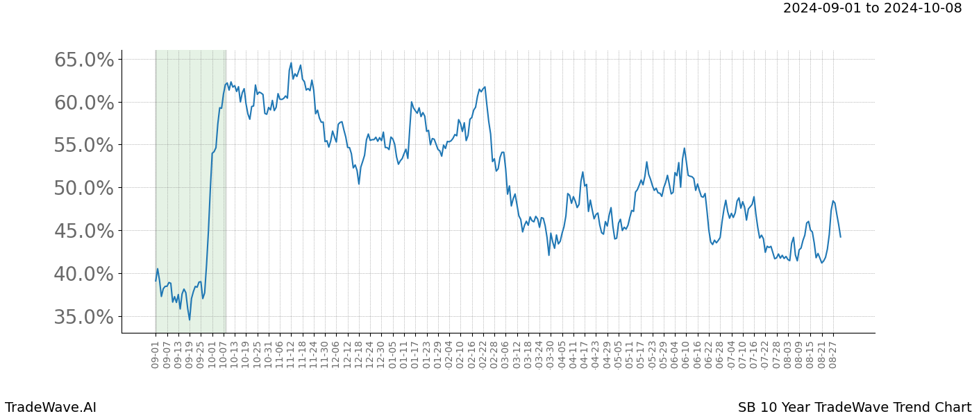 TradeWave Trend Chart SB shows the average trend of the financial instrument over the past 10 years. Sharp uptrends and downtrends signal a potential TradeWave opportunity