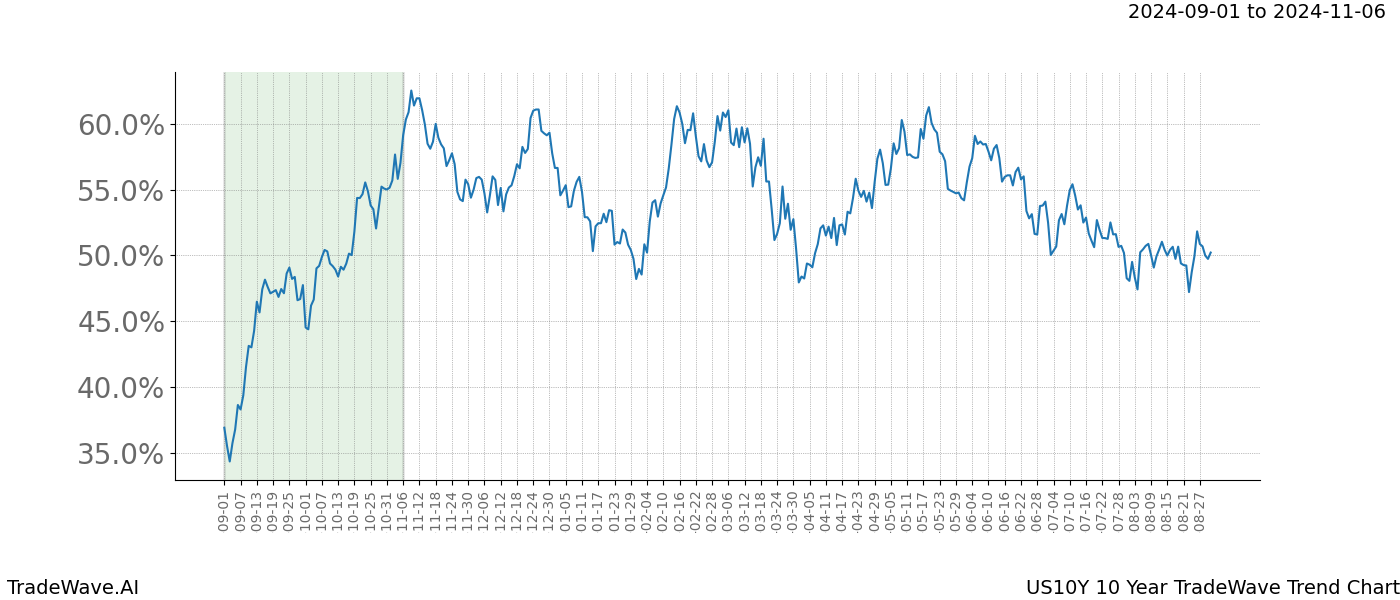 TradeWave Trend Chart US10Y shows the average trend of the financial instrument over the past 10 years. Sharp uptrends and downtrends signal a potential TradeWave opportunity