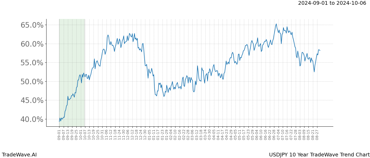 TradeWave Trend Chart USDJPY shows the average trend of the financial instrument over the past 10 years. Sharp uptrends and downtrends signal a potential TradeWave opportunity