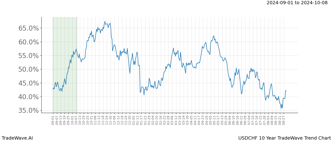 TradeWave Trend Chart USDCHF shows the average trend of the financial instrument over the past 10 years. Sharp uptrends and downtrends signal a potential TradeWave opportunity