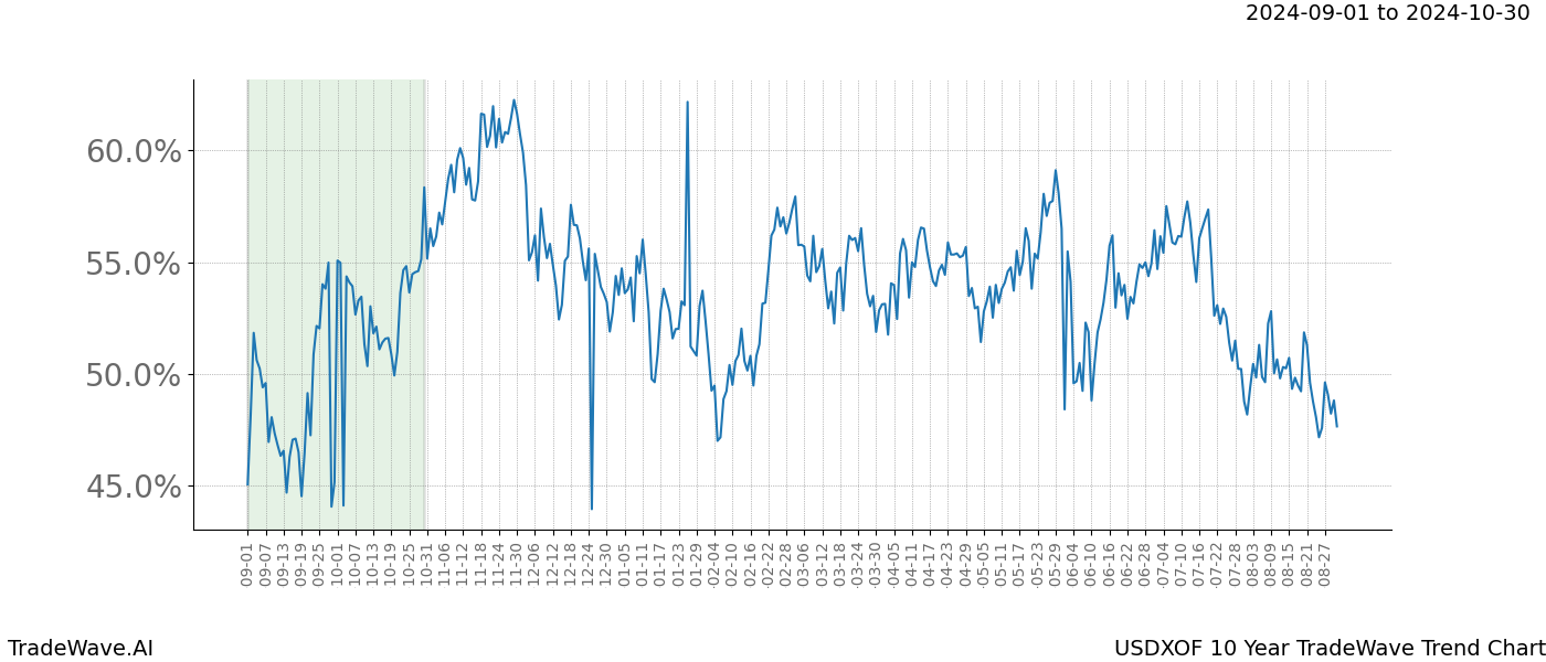 TradeWave Trend Chart USDXOF shows the average trend of the financial instrument over the past 10 years. Sharp uptrends and downtrends signal a potential TradeWave opportunity