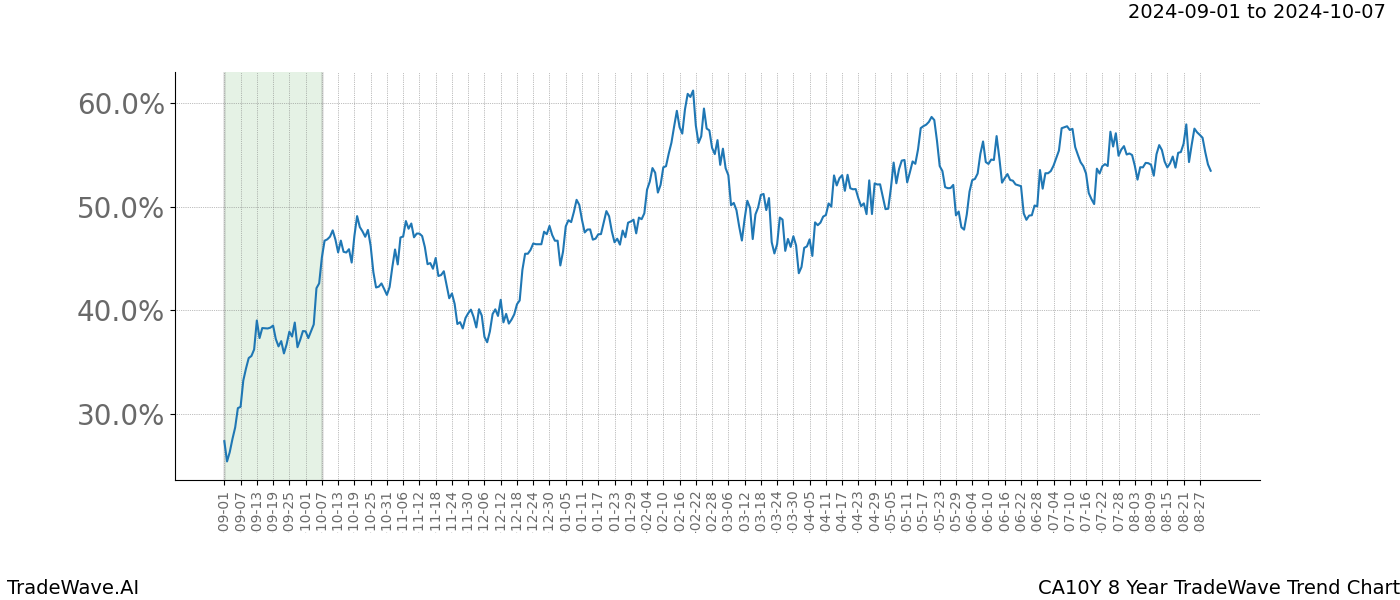 TradeWave Trend Chart CA10Y shows the average trend of the financial instrument over the past 8 years. Sharp uptrends and downtrends signal a potential TradeWave opportunity