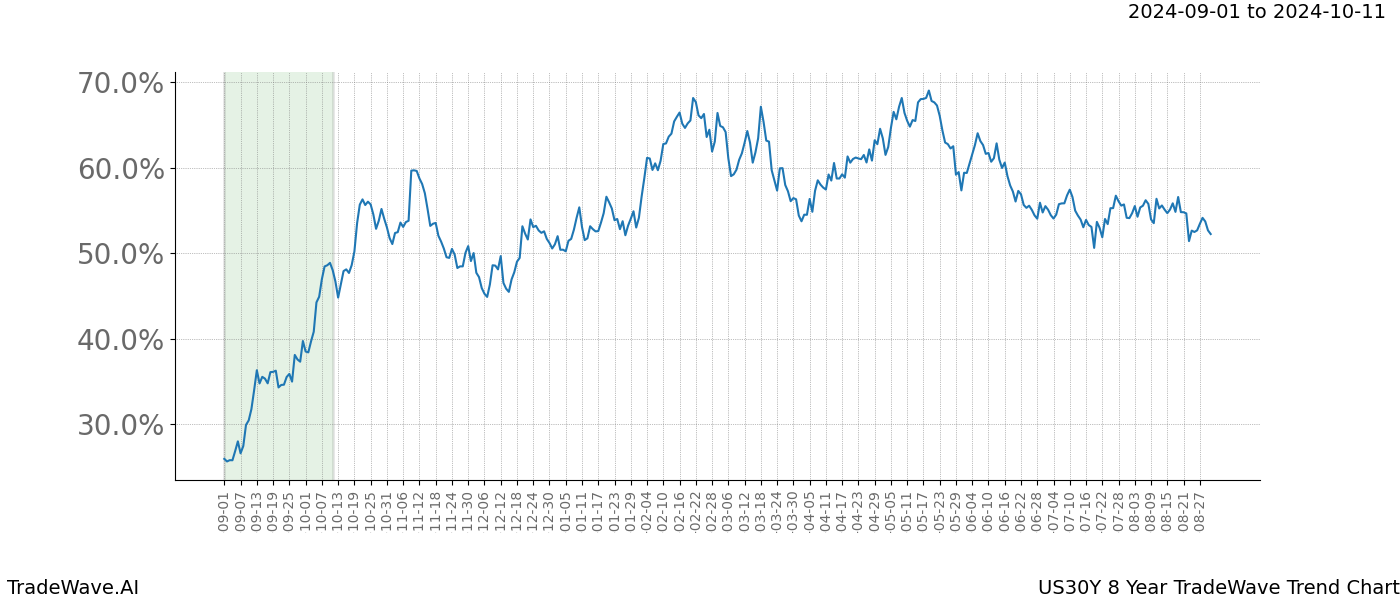 TradeWave Trend Chart US30Y shows the average trend of the financial instrument over the past 8 years. Sharp uptrends and downtrends signal a potential TradeWave opportunity