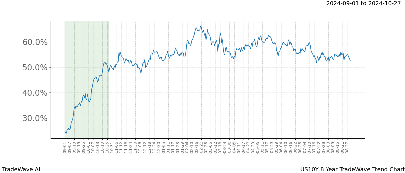 TradeWave Trend Chart US10Y shows the average trend of the financial instrument over the past 8 years. Sharp uptrends and downtrends signal a potential TradeWave opportunity