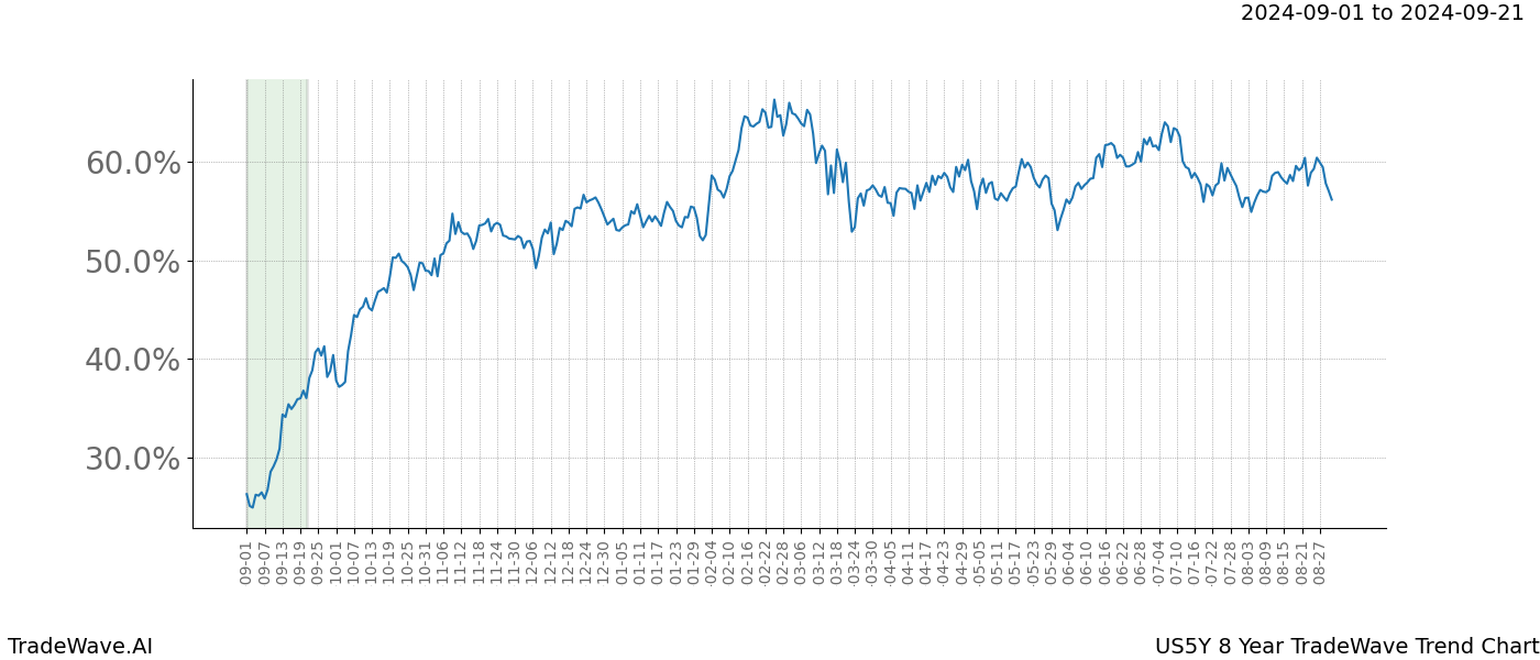 TradeWave Trend Chart US5Y shows the average trend of the financial instrument over the past 8 years. Sharp uptrends and downtrends signal a potential TradeWave opportunity