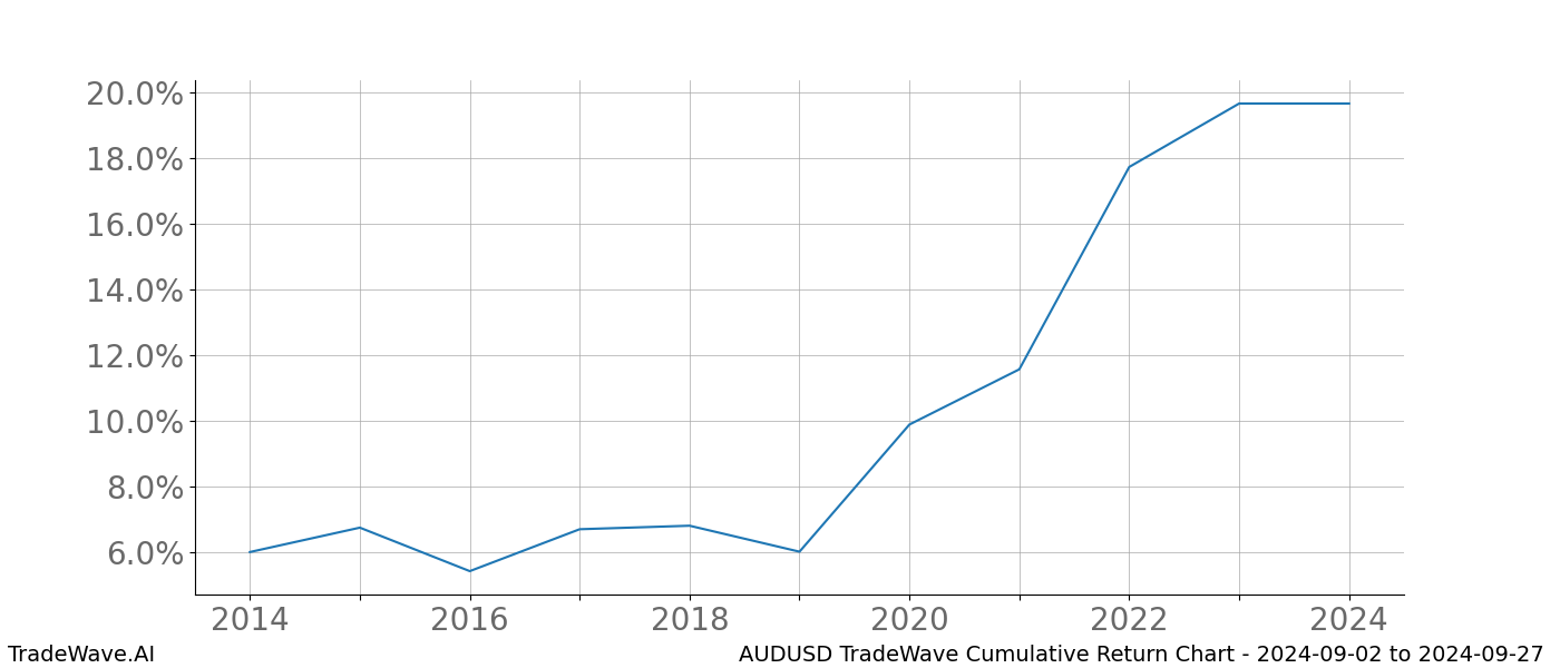 Cumulative chart AUDUSD for date range: 2024-09-02 to 2024-09-27 - this chart shows the cumulative return of the TradeWave opportunity date range for AUDUSD when bought on 2024-09-02 and sold on 2024-09-27 - this percent chart shows the capital growth for the date range over the past 10 years 