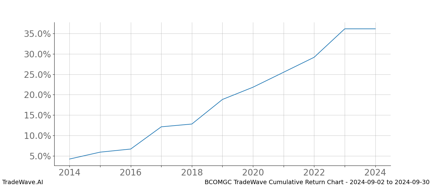 Cumulative chart BCOMGC for date range: 2024-09-02 to 2024-09-30 - this chart shows the cumulative return of the TradeWave opportunity date range for BCOMGC when bought on 2024-09-02 and sold on 2024-09-30 - this percent chart shows the capital growth for the date range over the past 10 years 