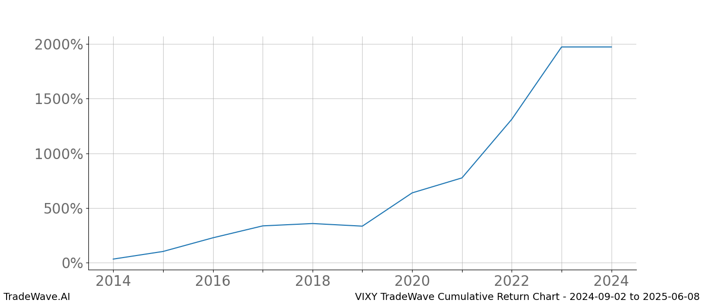 Cumulative chart VIXY for date range: 2024-09-02 to 2025-06-08 - this chart shows the cumulative return of the TradeWave opportunity date range for VIXY when bought on 2024-09-02 and sold on 2025-06-08 - this percent chart shows the capital growth for the date range over the past 10 years 