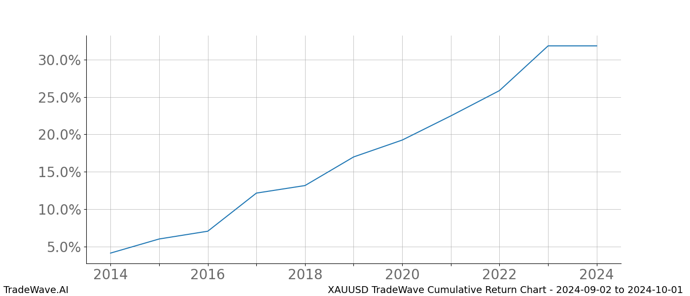 Cumulative chart XAUUSD for date range: 2024-09-02 to 2024-10-01 - this chart shows the cumulative return of the TradeWave opportunity date range for XAUUSD when bought on 2024-09-02 and sold on 2024-10-01 - this percent chart shows the capital growth for the date range over the past 10 years 