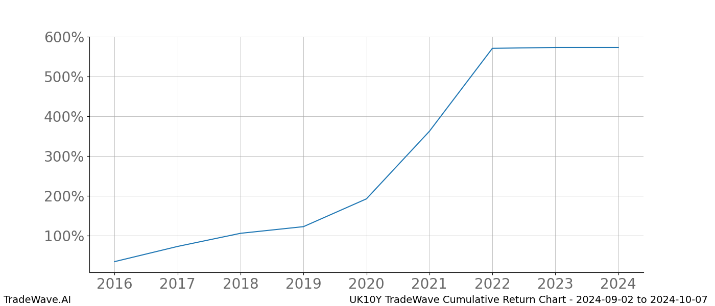 Cumulative chart UK10Y for date range: 2024-09-02 to 2024-10-07 - this chart shows the cumulative return of the TradeWave opportunity date range for UK10Y when bought on 2024-09-02 and sold on 2024-10-07 - this percent chart shows the capital growth for the date range over the past 8 years 