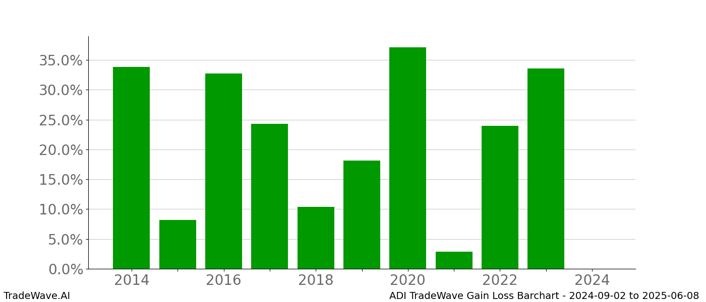 Gain/Loss barchart ADI for date range: 2024-09-02 to 2025-06-08 - this chart shows the gain/loss of the TradeWave opportunity for ADI buying on 2024-09-02 and selling it on 2025-06-08 - this barchart is showing 10 years of history