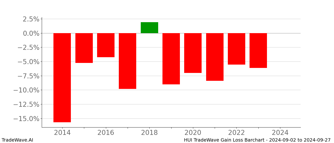 Gain/Loss barchart HUI for date range: 2024-09-02 to 2024-09-27 - this chart shows the gain/loss of the TradeWave opportunity for HUI buying on 2024-09-02 and selling it on 2024-09-27 - this barchart is showing 10 years of history