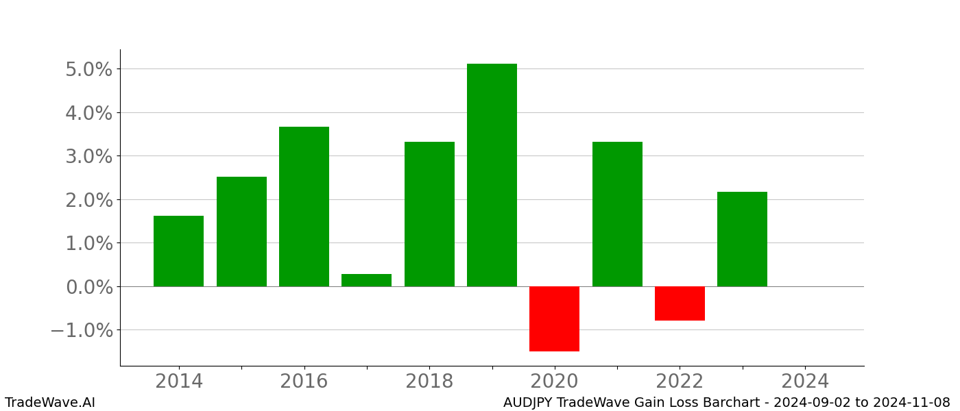 Gain/Loss barchart AUDJPY for date range: 2024-09-02 to 2024-11-08 - this chart shows the gain/loss of the TradeWave opportunity for AUDJPY buying on 2024-09-02 and selling it on 2024-11-08 - this barchart is showing 10 years of history