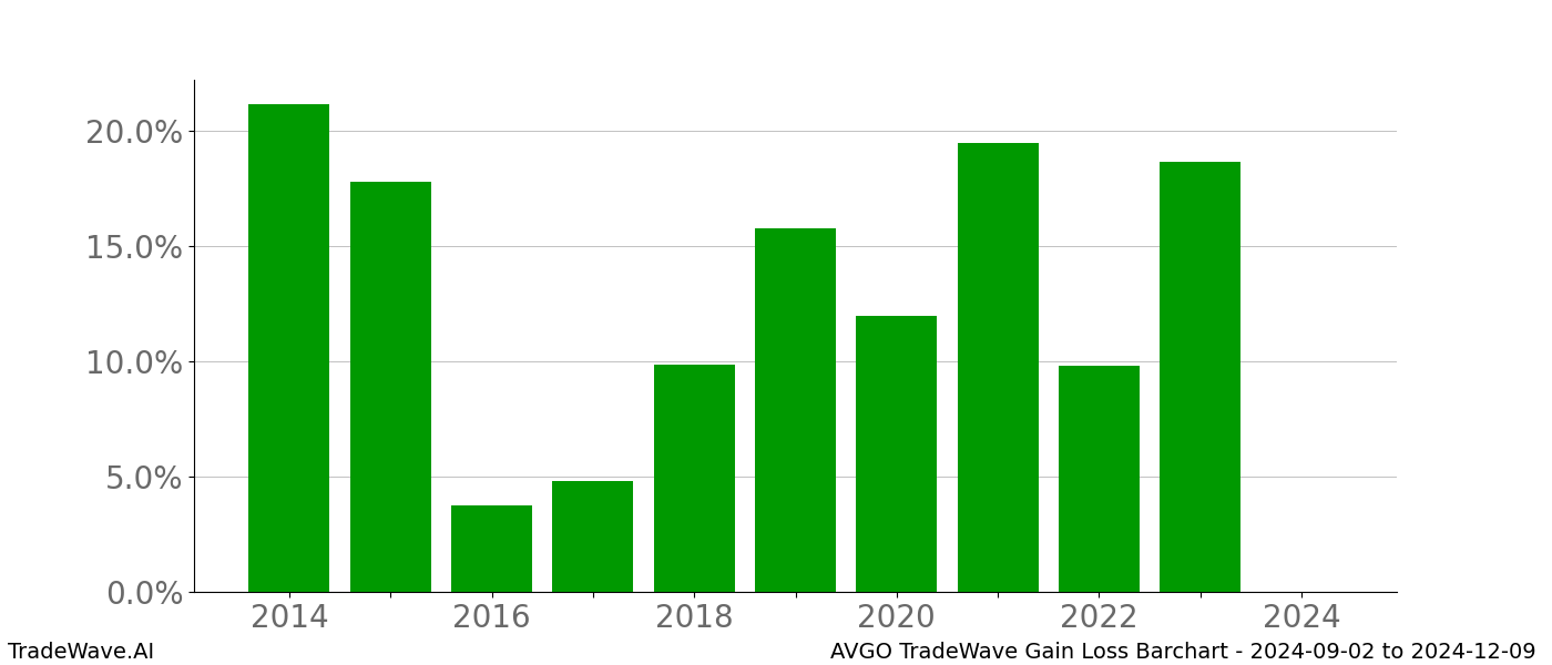 Gain/Loss barchart AVGO for date range: 2024-09-02 to 2024-12-09 - this chart shows the gain/loss of the TradeWave opportunity for AVGO buying on 2024-09-02 and selling it on 2024-12-09 - this barchart is showing 10 years of history