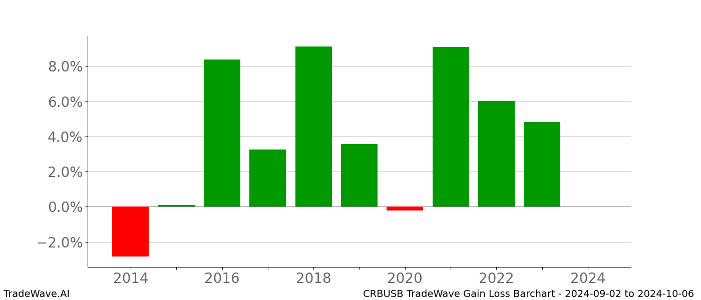 Gain/Loss barchart CRBUSB for date range: 2024-09-02 to 2024-10-06 - this chart shows the gain/loss of the TradeWave opportunity for CRBUSB buying on 2024-09-02 and selling it on 2024-10-06 - this barchart is showing 10 years of history