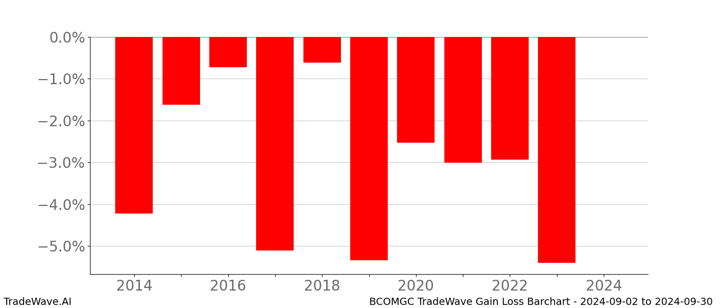 Gain/Loss barchart BCOMGC for date range: 2024-09-02 to 2024-09-30 - this chart shows the gain/loss of the TradeWave opportunity for BCOMGC buying on 2024-09-02 and selling it on 2024-09-30 - this barchart is showing 10 years of history