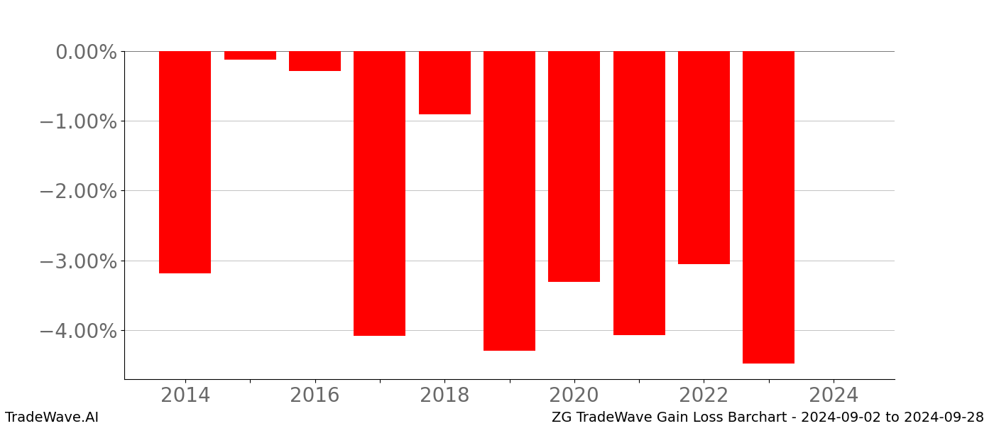 Gain/Loss barchart ZG for date range: 2024-09-02 to 2024-09-28 - this chart shows the gain/loss of the TradeWave opportunity for ZG buying on 2024-09-02 and selling it on 2024-09-28 - this barchart is showing 10 years of history