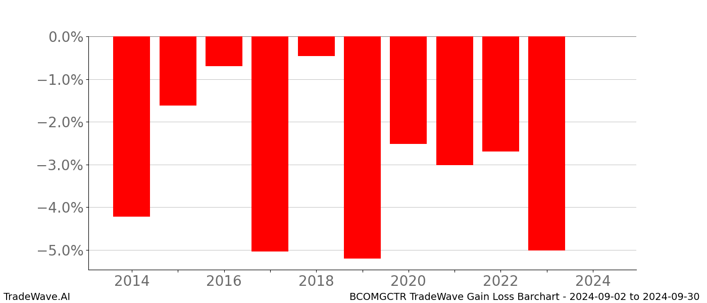 Gain/Loss barchart BCOMGCTR for date range: 2024-09-02 to 2024-09-30 - this chart shows the gain/loss of the TradeWave opportunity for BCOMGCTR buying on 2024-09-02 and selling it on 2024-09-30 - this barchart is showing 10 years of history