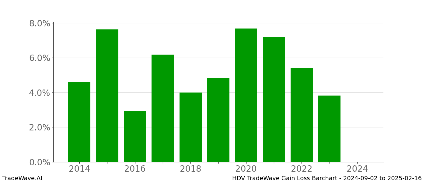 Gain/Loss barchart HDV for date range: 2024-09-02 to 2025-02-16 - this chart shows the gain/loss of the TradeWave opportunity for HDV buying on 2024-09-02 and selling it on 2025-02-16 - this barchart is showing 10 years of history