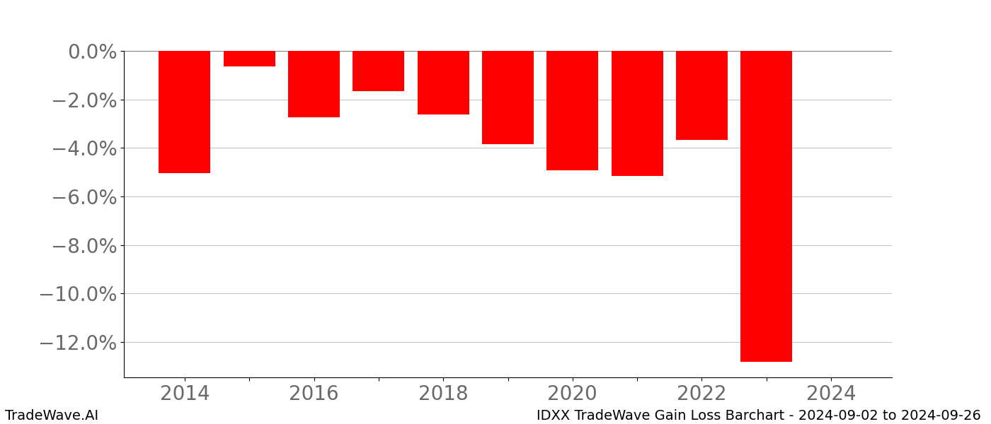 Gain/Loss barchart IDXX for date range: 2024-09-02 to 2024-09-26 - this chart shows the gain/loss of the TradeWave opportunity for IDXX buying on 2024-09-02 and selling it on 2024-09-26 - this barchart is showing 10 years of history