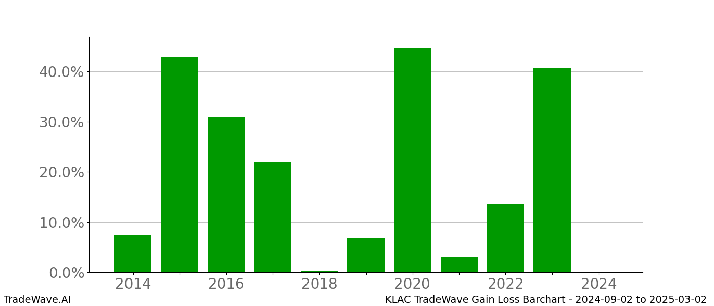 Gain/Loss barchart KLAC for date range: 2024-09-02 to 2025-03-02 - this chart shows the gain/loss of the TradeWave opportunity for KLAC buying on 2024-09-02 and selling it on 2025-03-02 - this barchart is showing 10 years of history