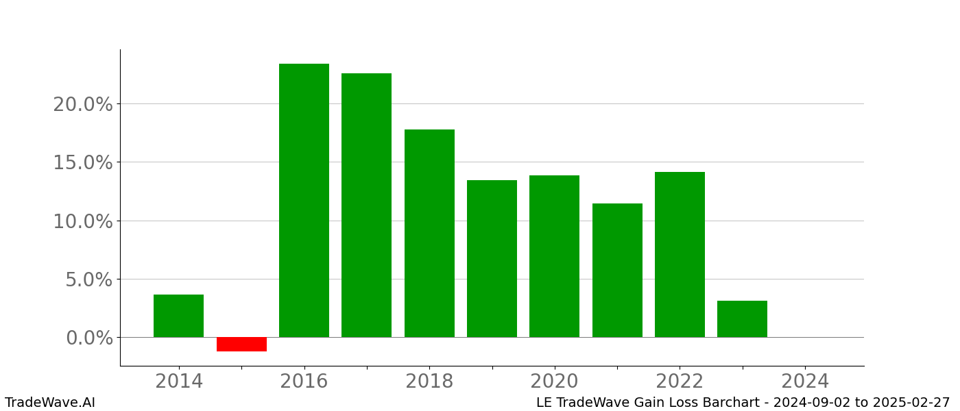 Gain/Loss barchart LE for date range: 2024-09-02 to 2025-02-27 - this chart shows the gain/loss of the TradeWave opportunity for LE buying on 2024-09-02 and selling it on 2025-02-27 - this barchart is showing 10 years of history