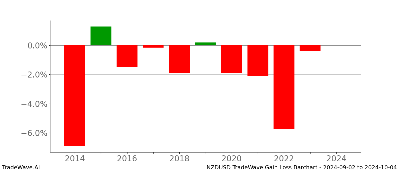 Gain/Loss barchart NZDUSD for date range: 2024-09-02 to 2024-10-04 - this chart shows the gain/loss of the TradeWave opportunity for NZDUSD buying on 2024-09-02 and selling it on 2024-10-04 - this barchart is showing 10 years of history