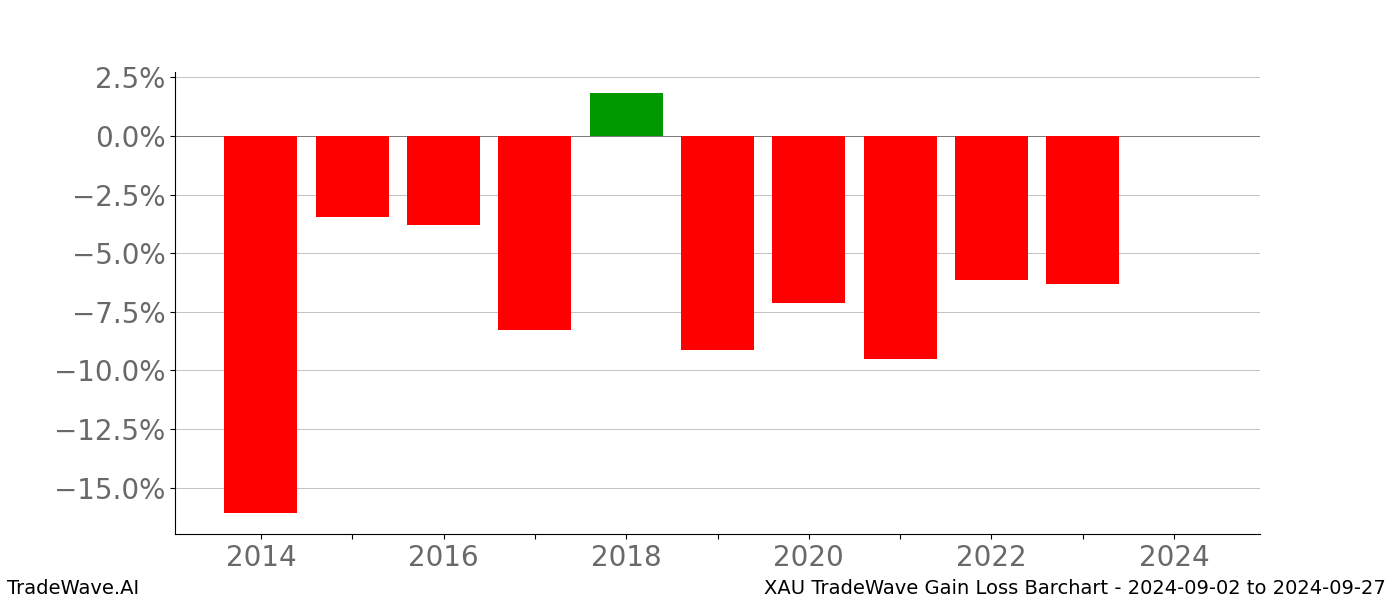 Gain/Loss barchart XAU for date range: 2024-09-02 to 2024-09-27 - this chart shows the gain/loss of the TradeWave opportunity for XAU buying on 2024-09-02 and selling it on 2024-09-27 - this barchart is showing 10 years of history