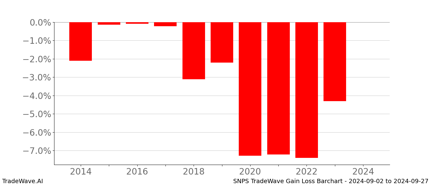 Gain/Loss barchart SNPS for date range: 2024-09-02 to 2024-09-27 - this chart shows the gain/loss of the TradeWave opportunity for SNPS buying on 2024-09-02 and selling it on 2024-09-27 - this barchart is showing 10 years of history
