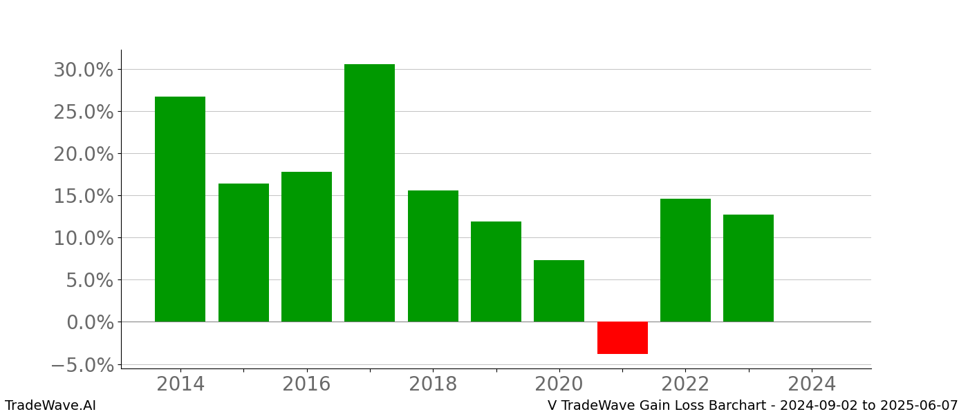 Gain/Loss barchart V for date range: 2024-09-02 to 2025-06-07 - this chart shows the gain/loss of the TradeWave opportunity for V buying on 2024-09-02 and selling it on 2025-06-07 - this barchart is showing 10 years of history