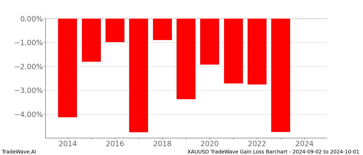 Gain/Loss barchart XAUUSD for date range: 2024-09-02 to 2024-10-01 - this chart shows the gain/loss of the TradeWave opportunity for XAUUSD buying on 2024-09-02 and selling it on 2024-10-01 - this barchart is showing 10 years of history